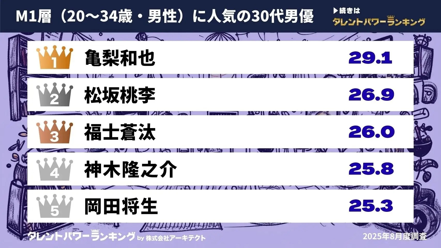 20～34歳男性に人気の30代男優ランキング