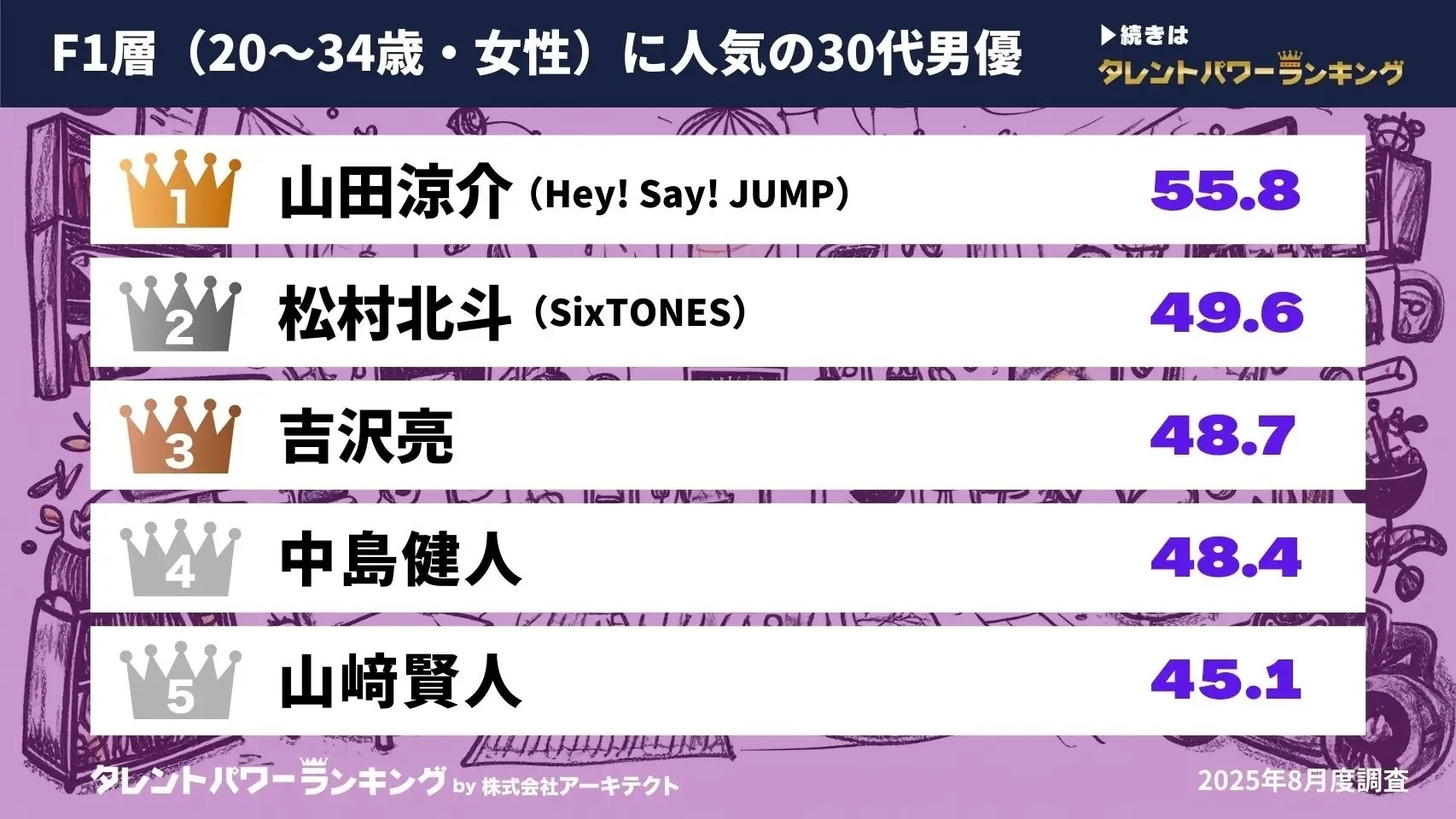20～34歳女性に人気の30代男優ランキング