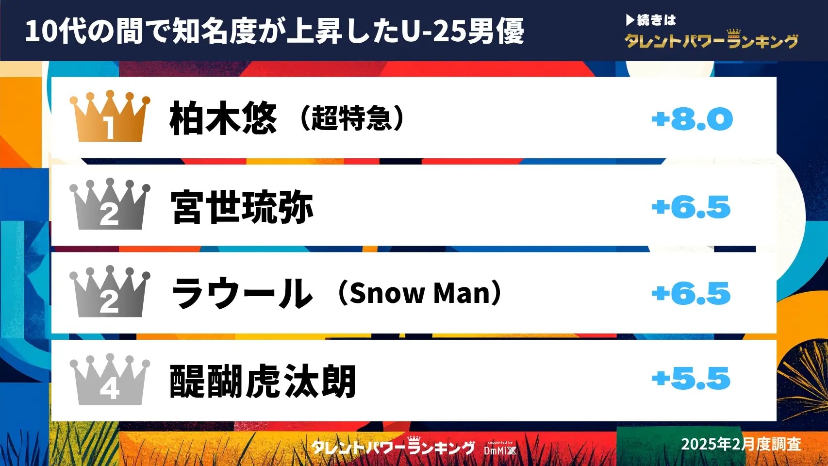 10代の間で知名度が上昇したU-25男優ランキング