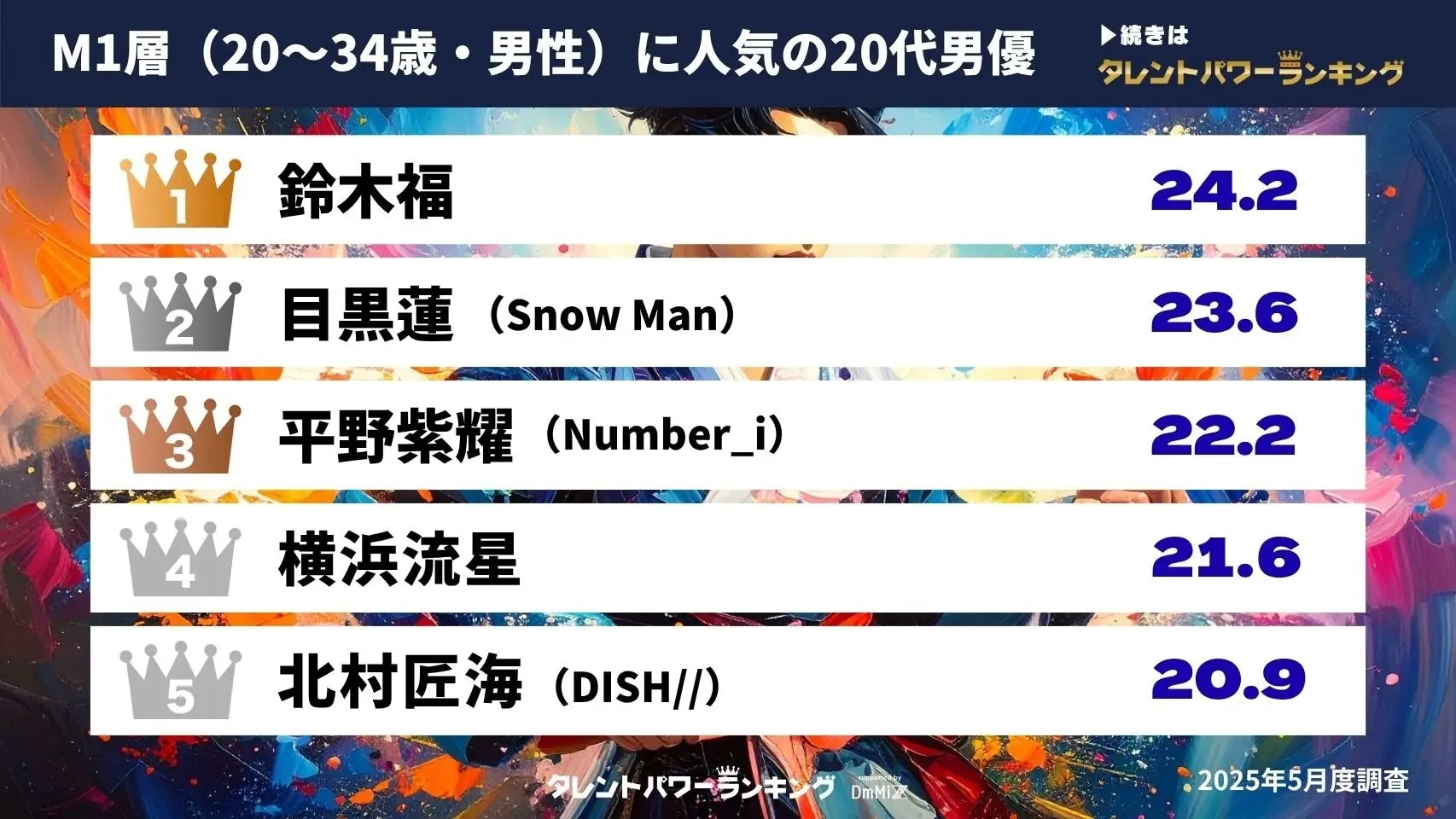 20～34歳男性が選ぶ20代男優ランキング