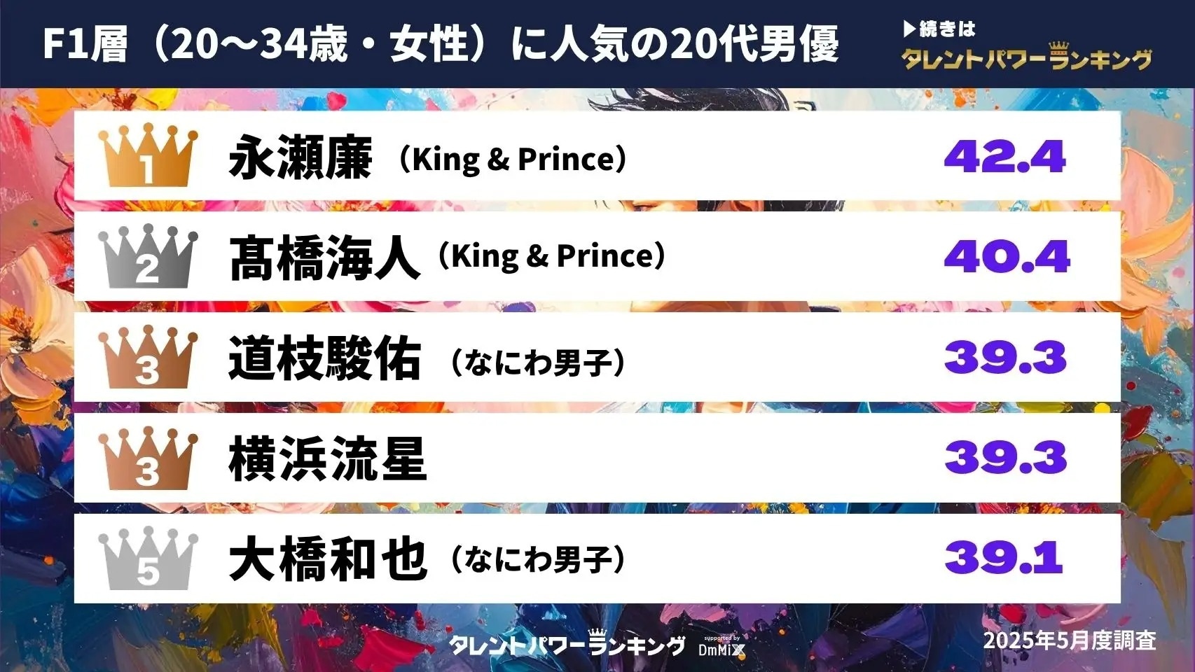 20～34歳女性に人気の20代男優ランキング