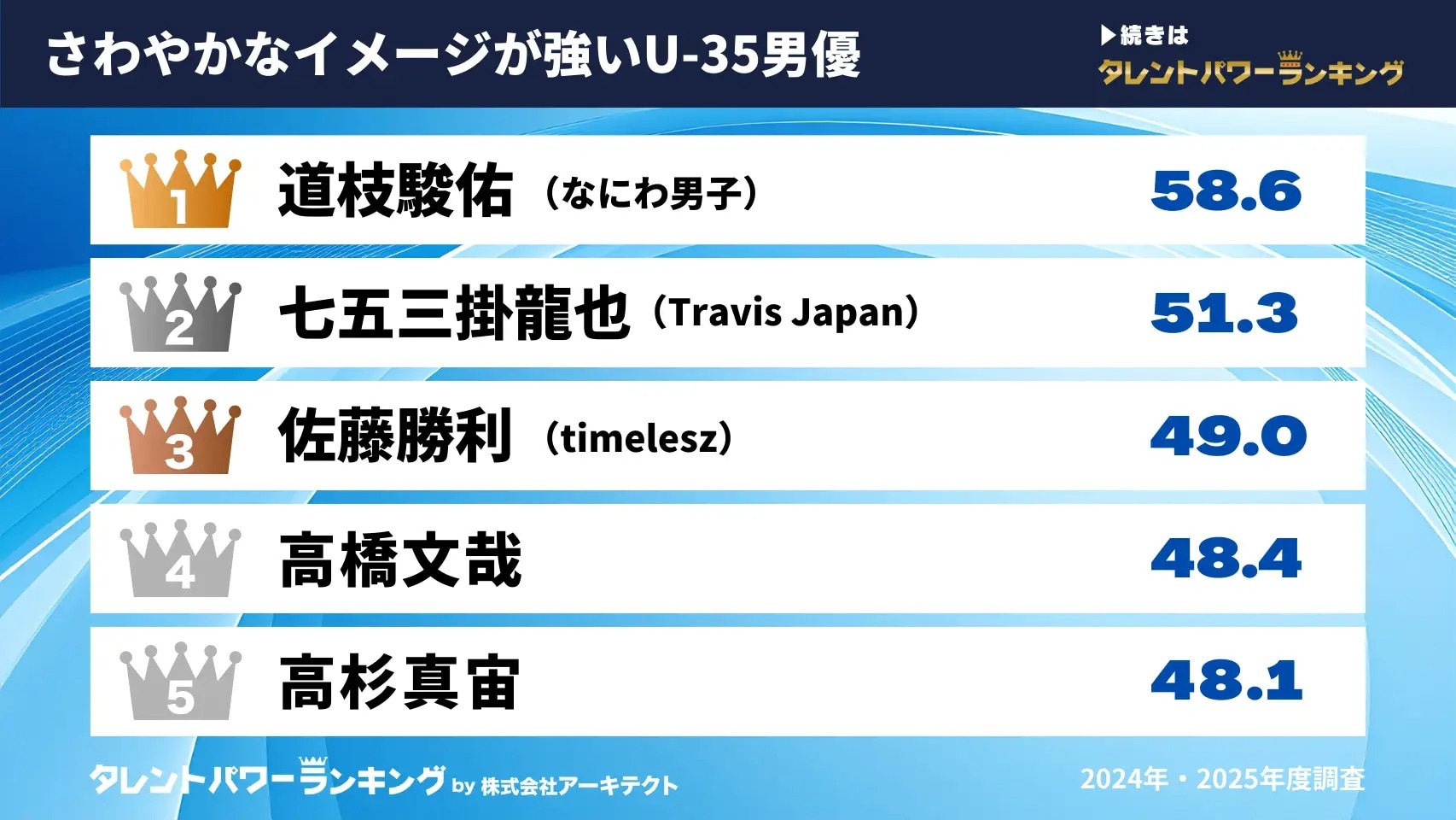10～60代男女が選ぶ「さわやかなイメージが強い」U-35男優ランキング