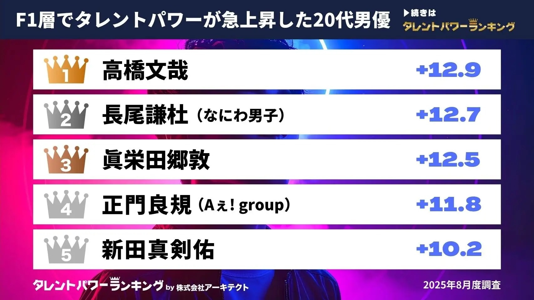 20～34歳女性が選ぶ「タレントパワー」が急上昇した20代男優ランキング