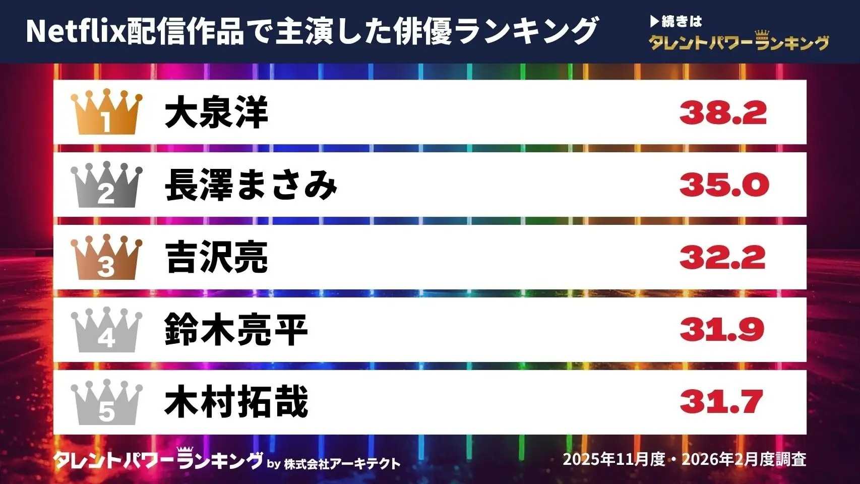 Netflix配信作品で主演した俳優の人気ランキング