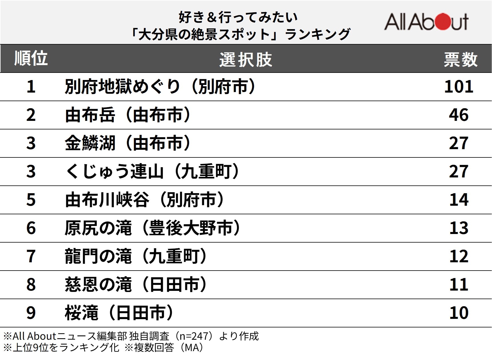 好き＆行ってみたい「大分県の絶景スポット」ランキング