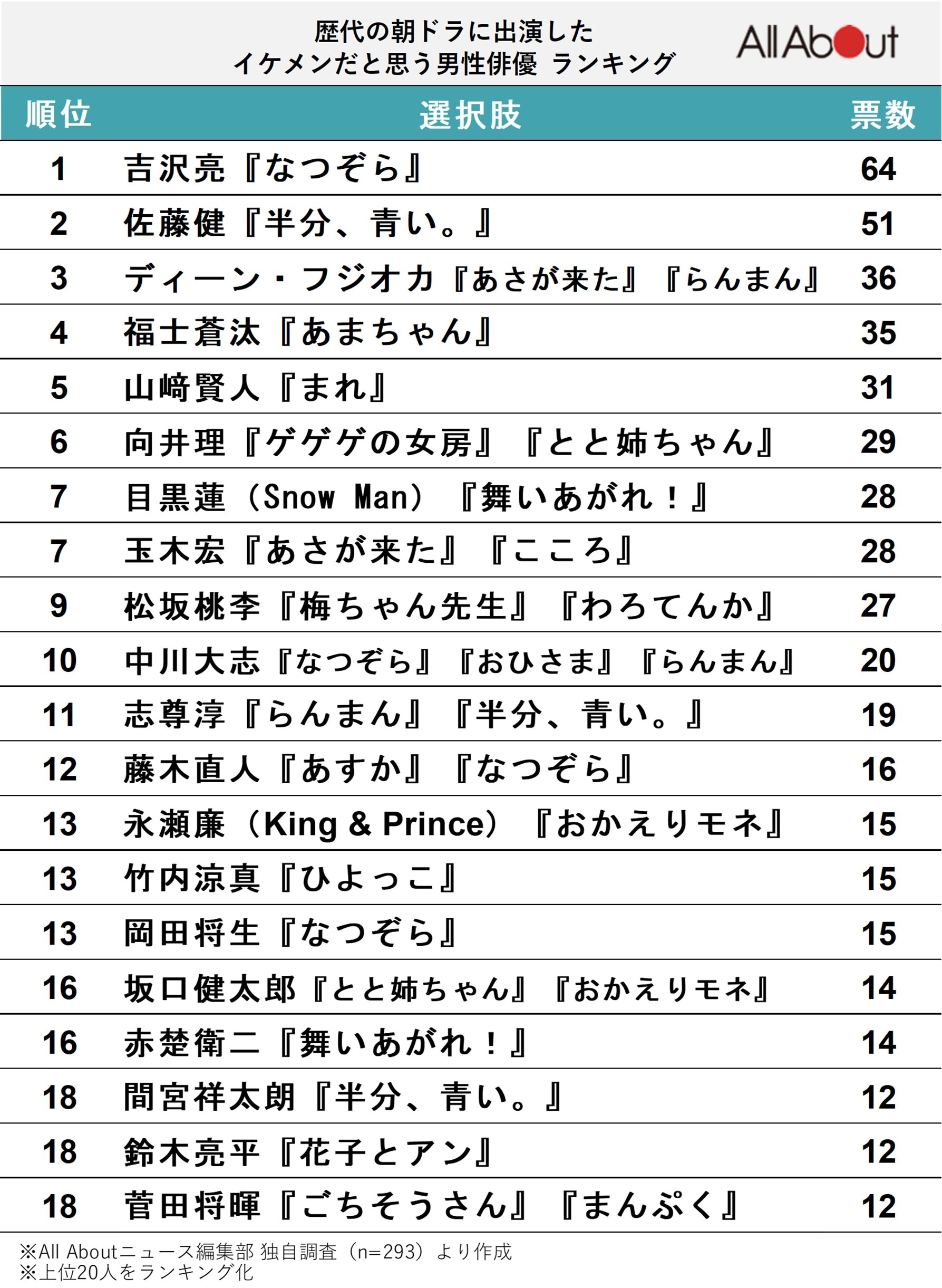 歴代の朝ドラに出演したイケメンだと思う男性俳優ランキング