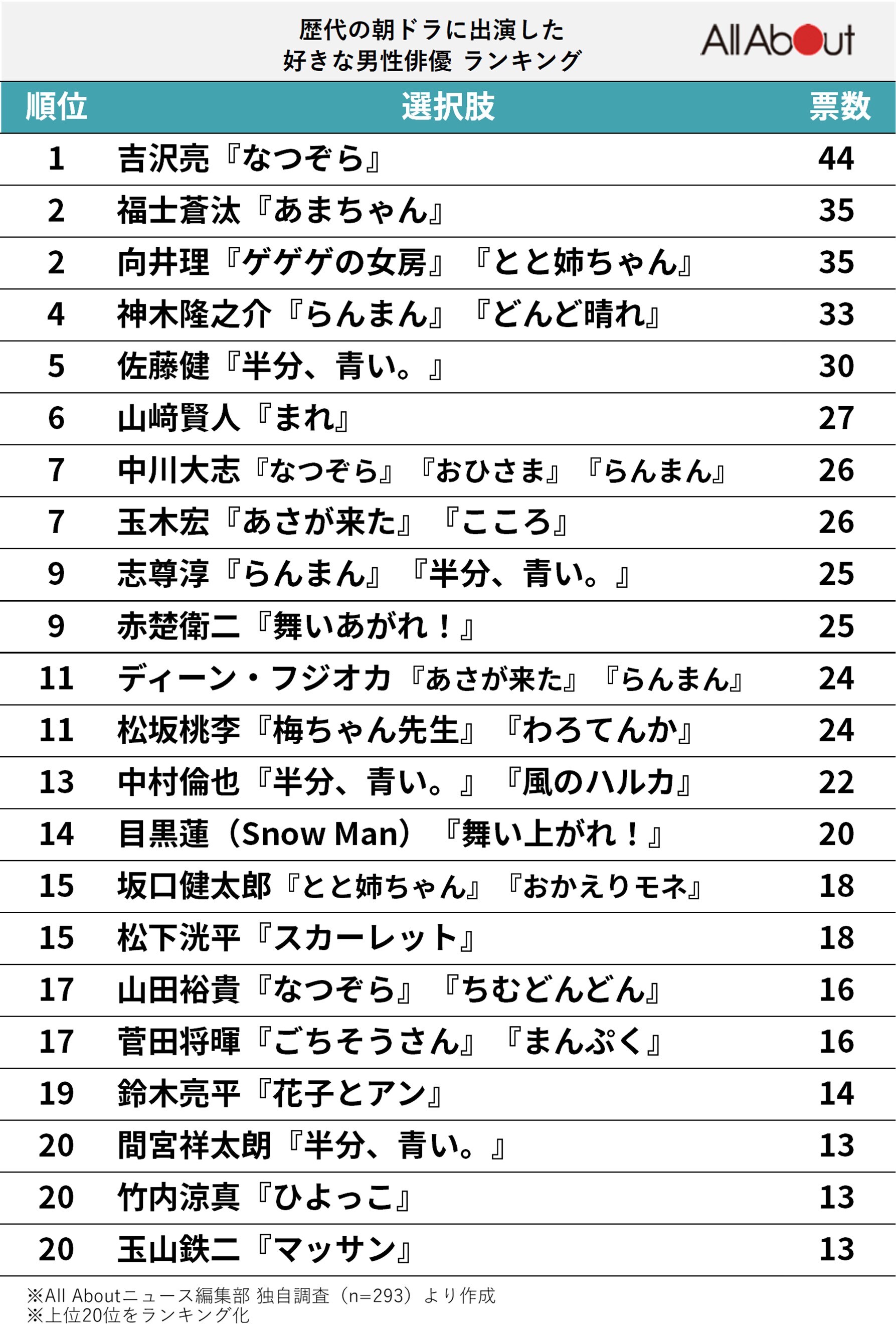 歴代の朝ドラに出演した好きな男性俳優ランキング