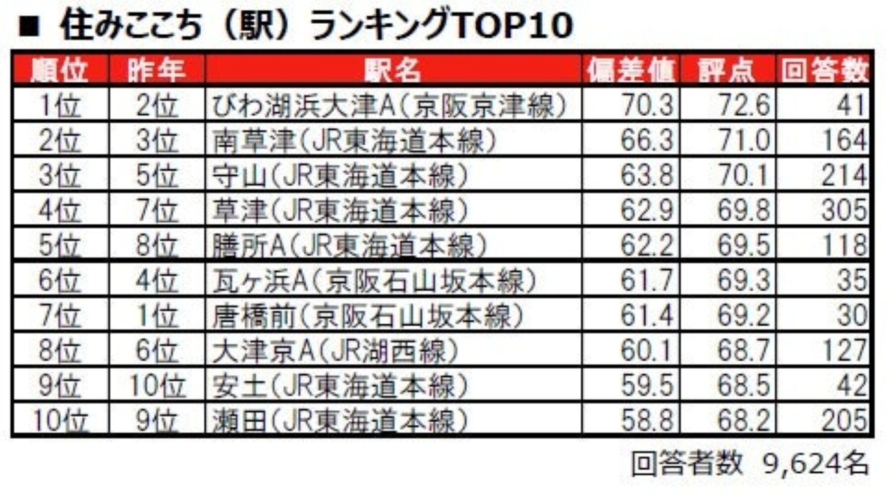 街の住みここちランキング 駅 滋賀県