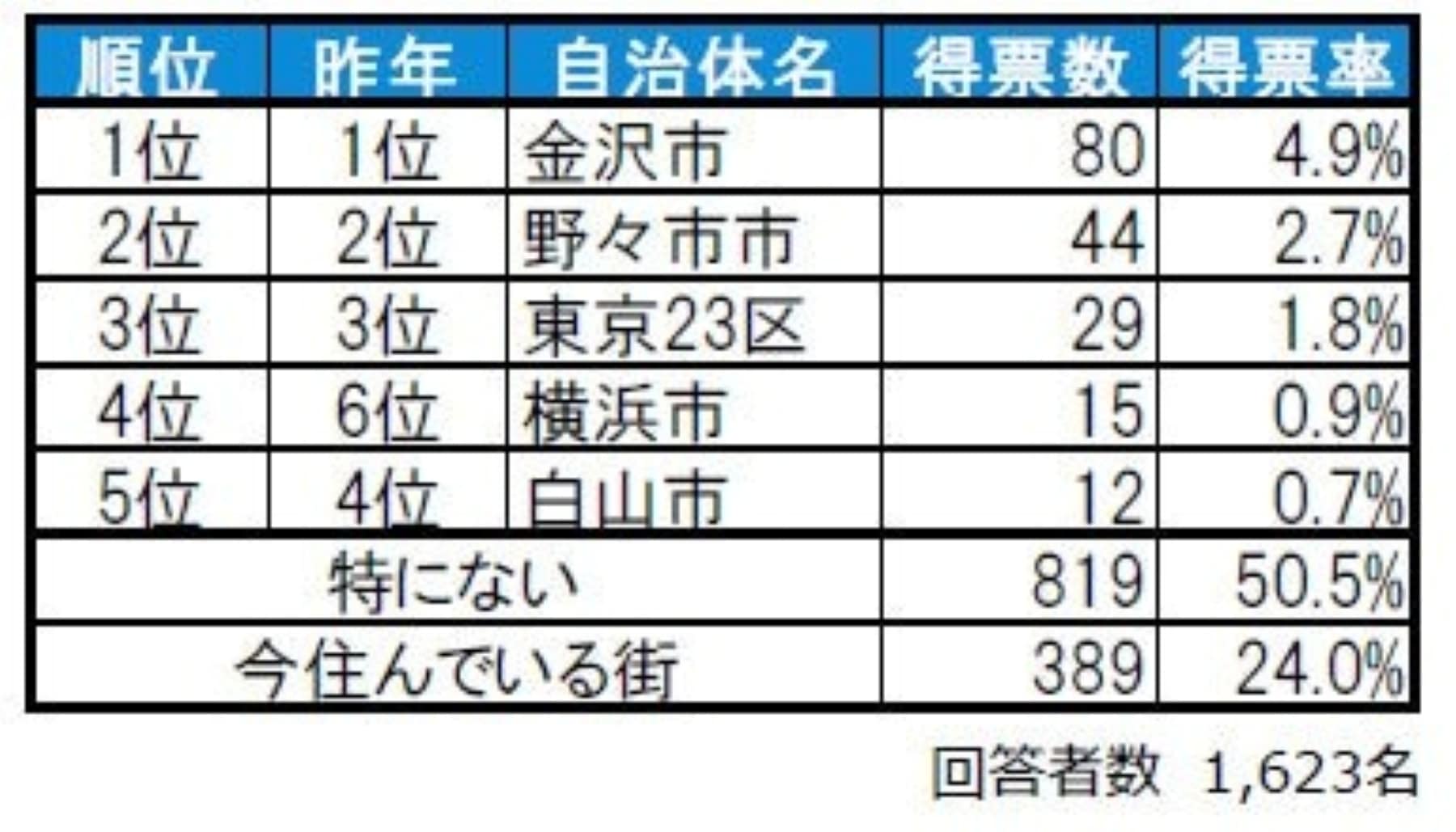 住みたい街ランキング