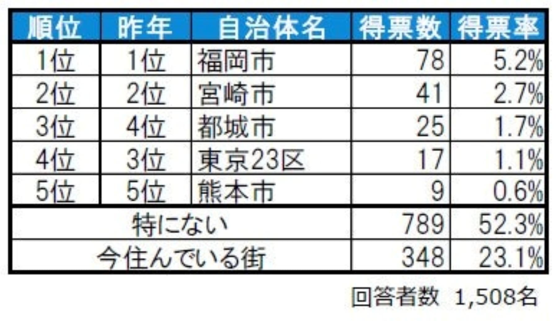 住みたい街ランキング2025自治体ランキング 宮崎県版