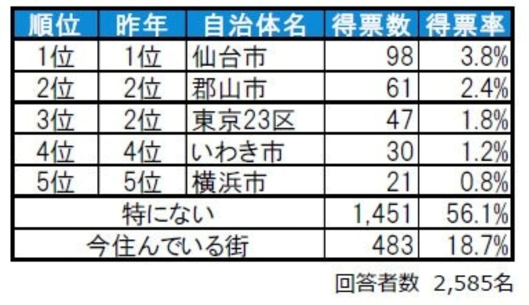 福島県民が選ぶ「住みたい街」ランキング