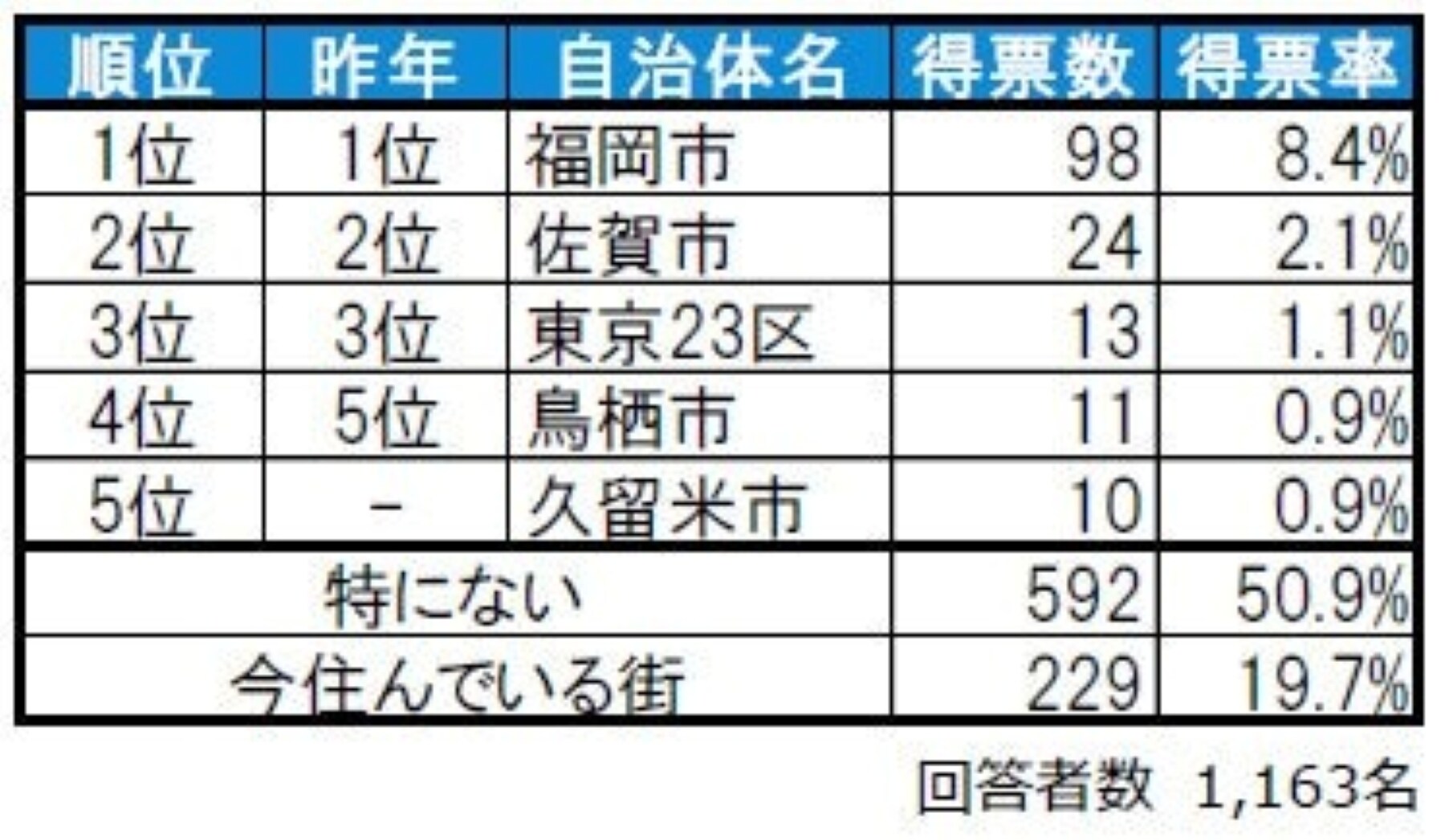 住みたい街ランキング2025自治体ランキング 佐賀県版