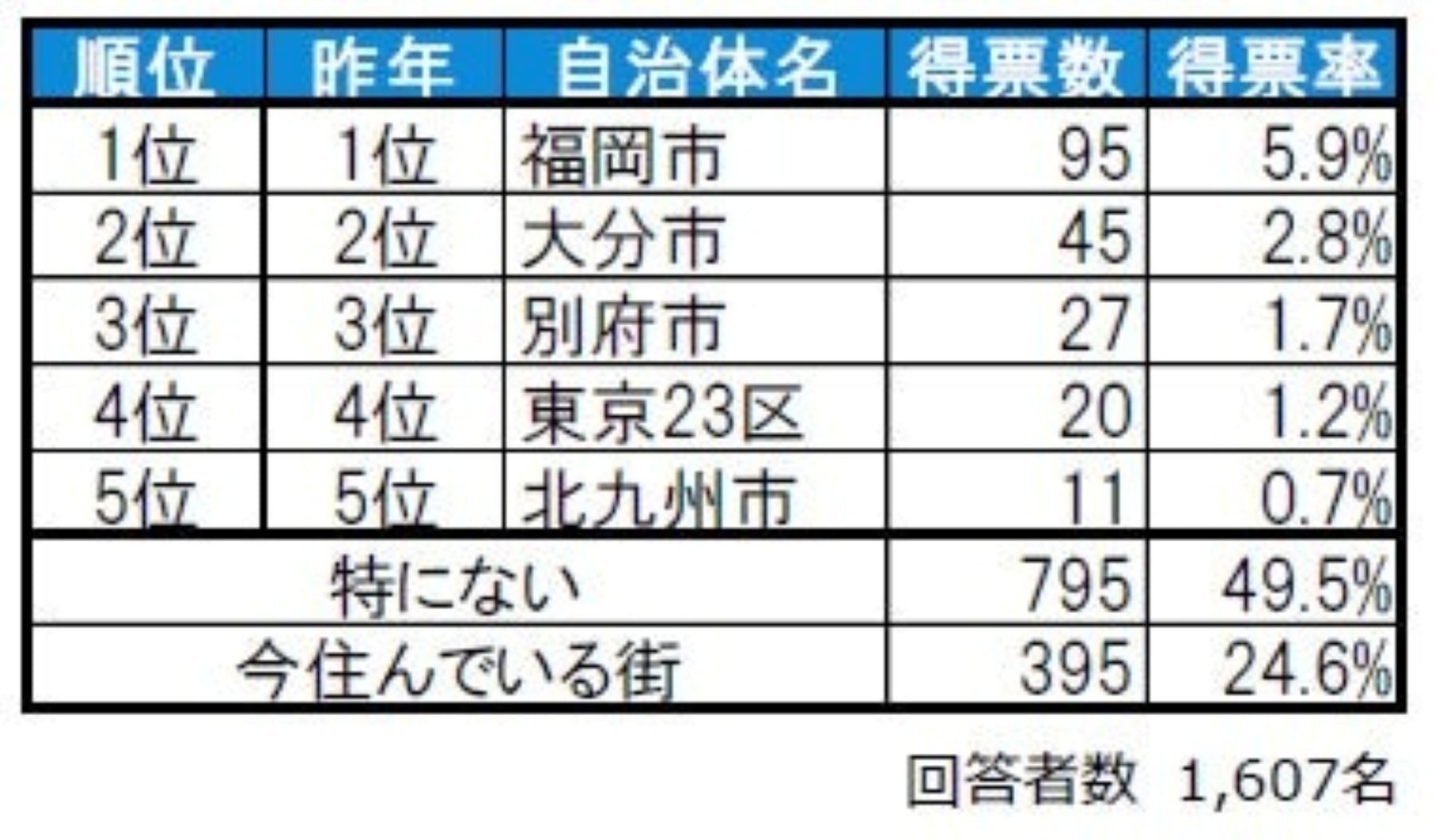 住みたい街ランキング2025自治体ランキング 大分県版