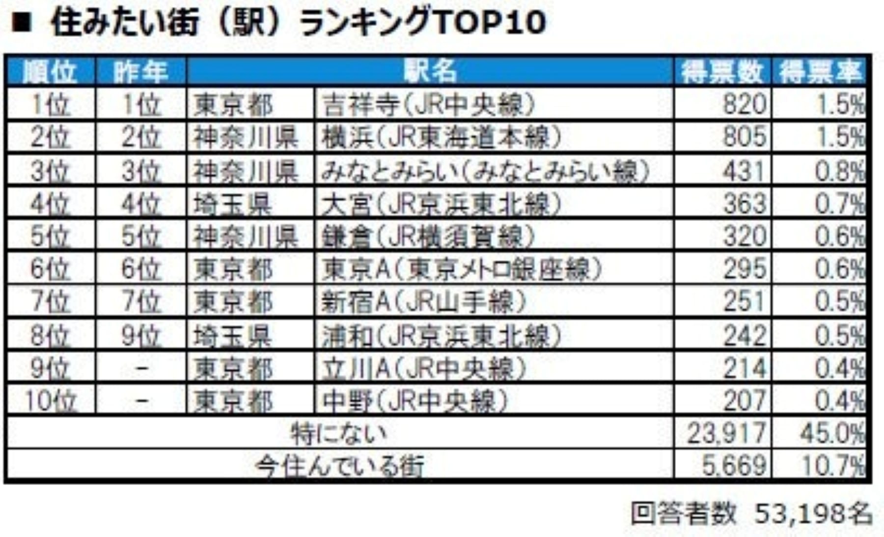 住みたい街（駅）ランキング