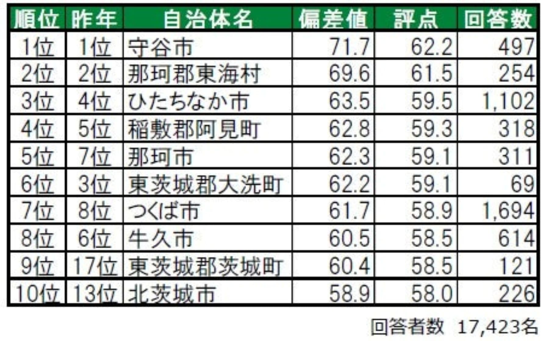 住み続けたい街ランキング