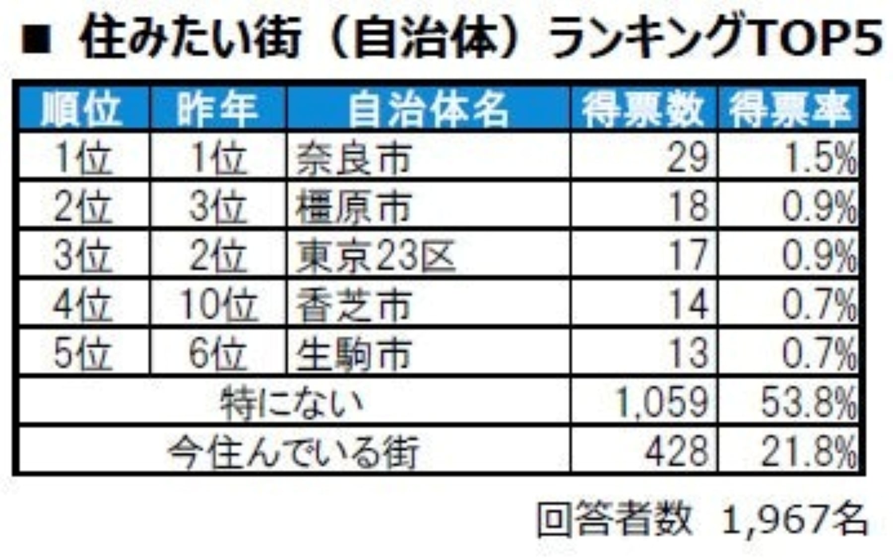 住みたい街ランキング