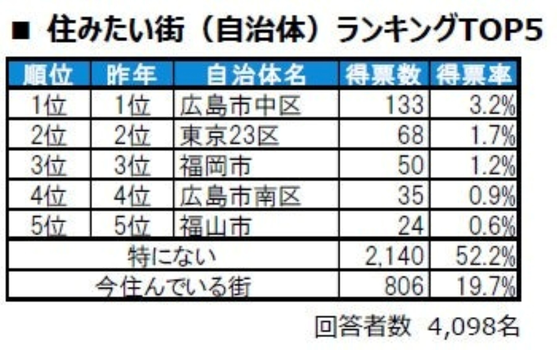 住みたい街ランキング