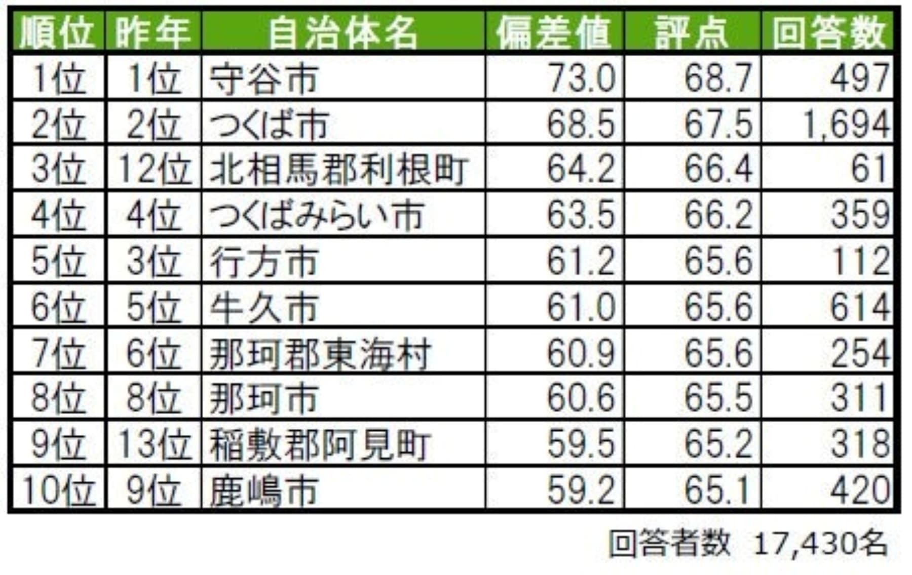 住み続けたい街ランキング