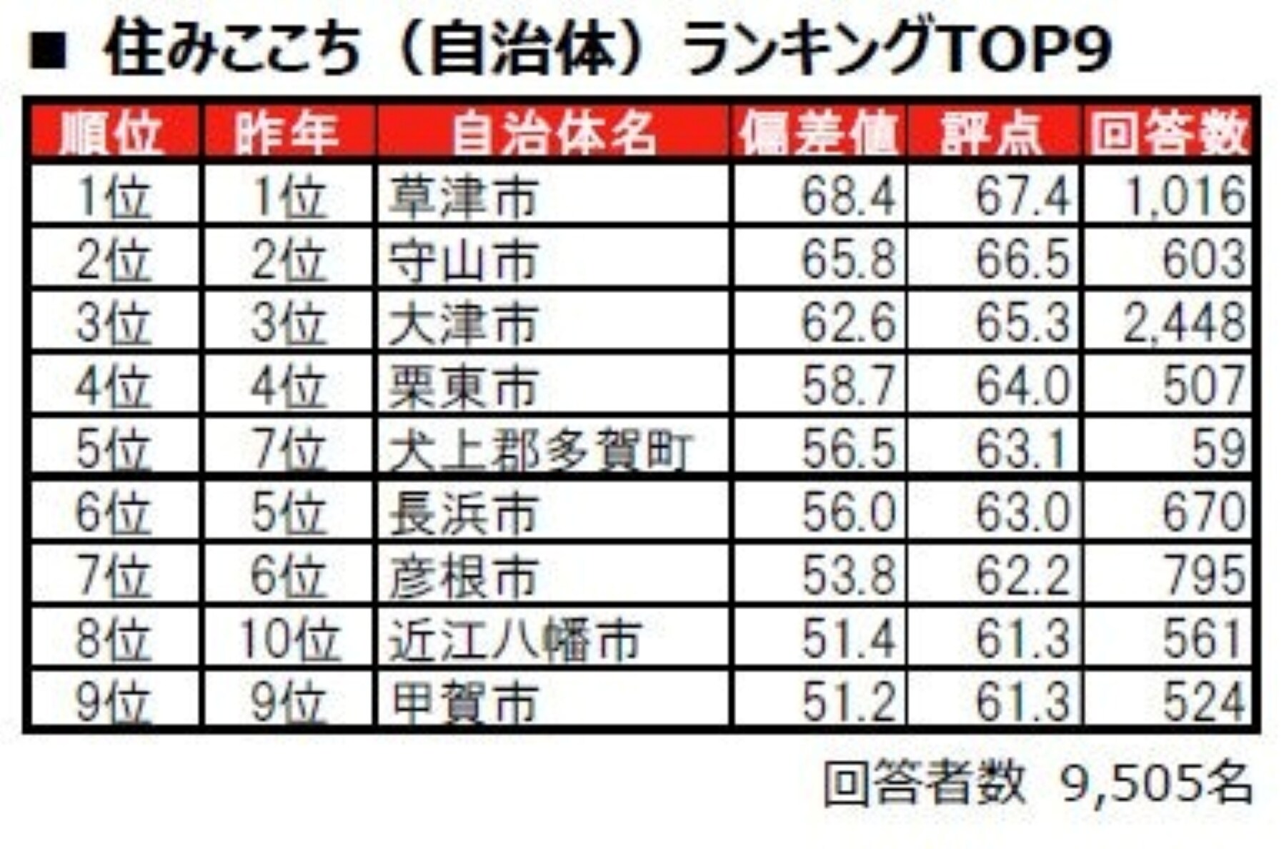 街の住みここちランキング 滋賀県