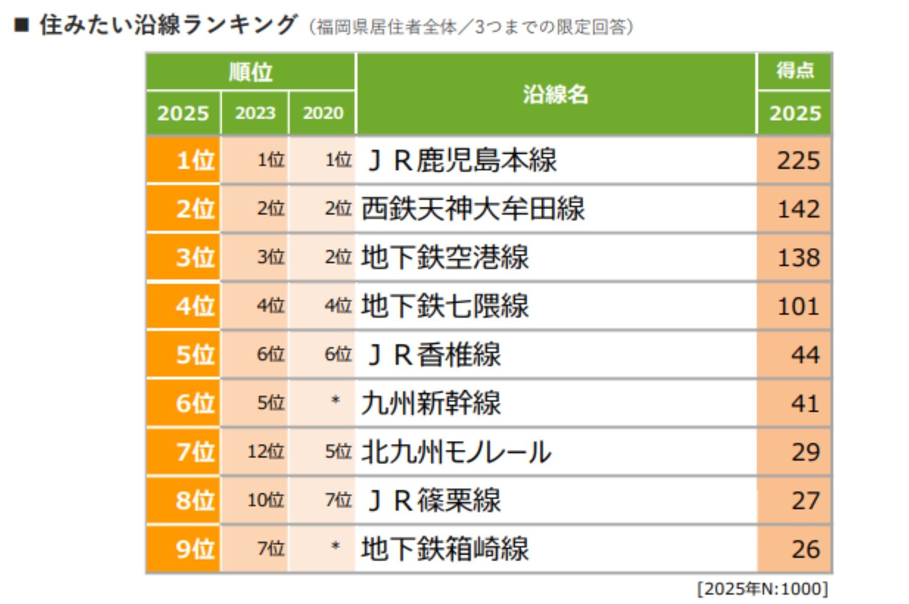 住みたい沿線ランキング 福岡県版