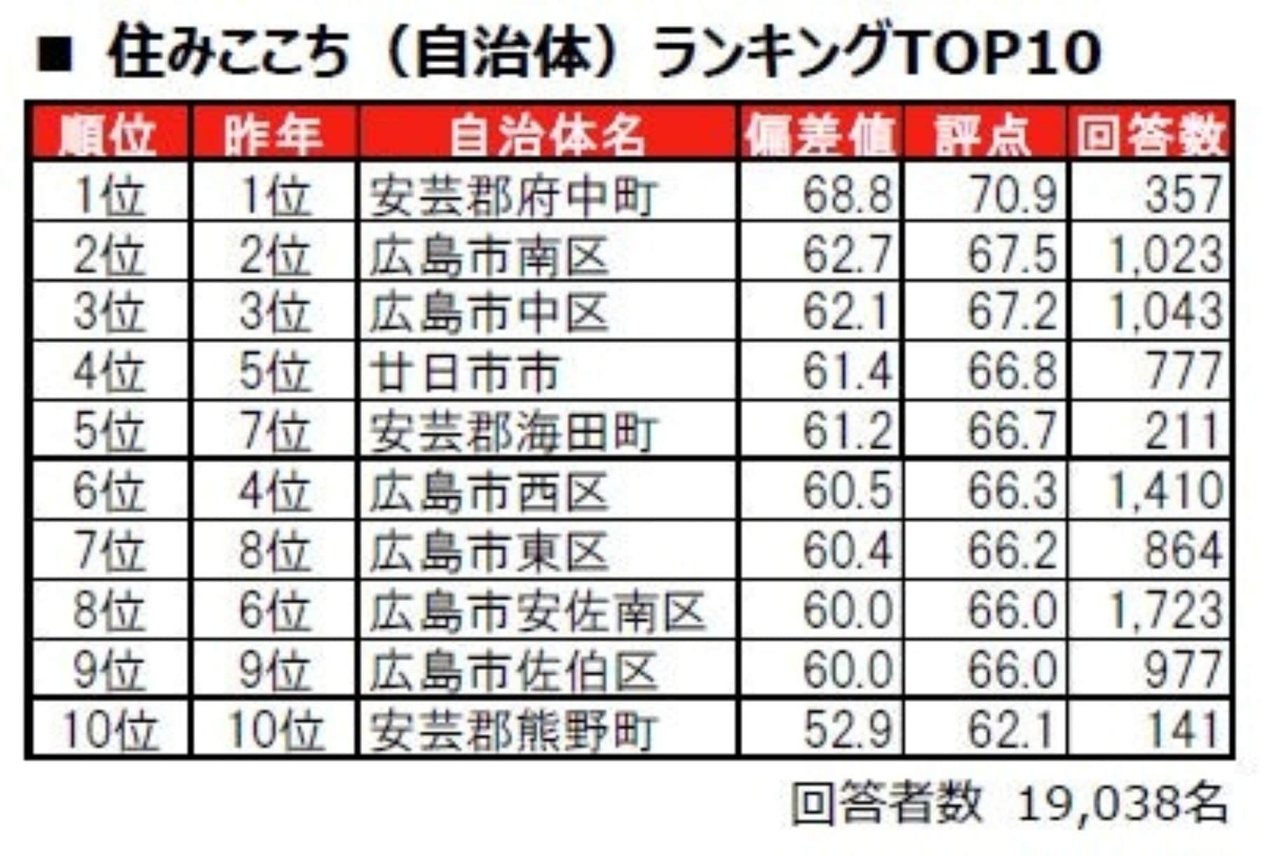 広島県住みここち（自治体）ランキング
