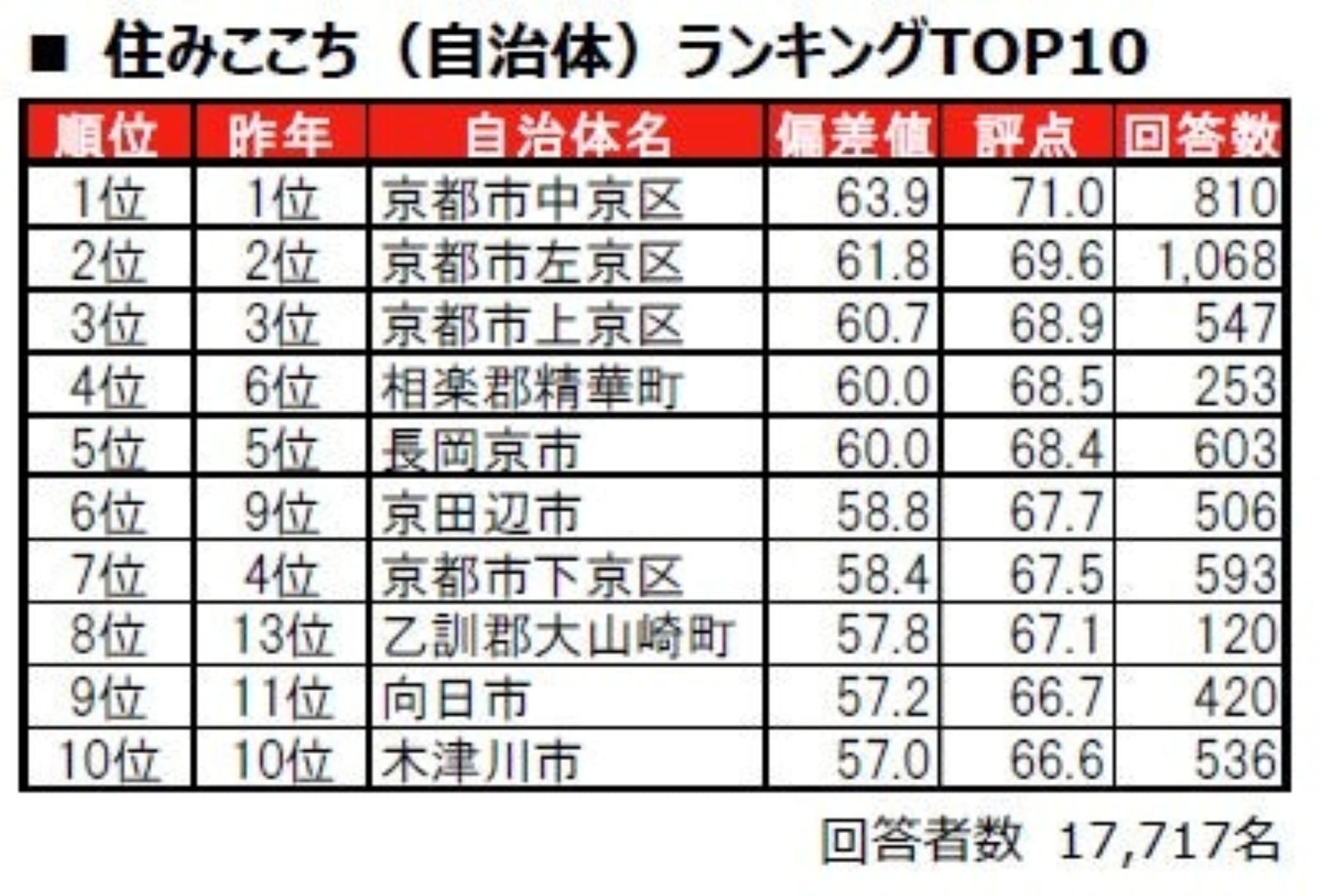 住みここち(自治体)ランキング