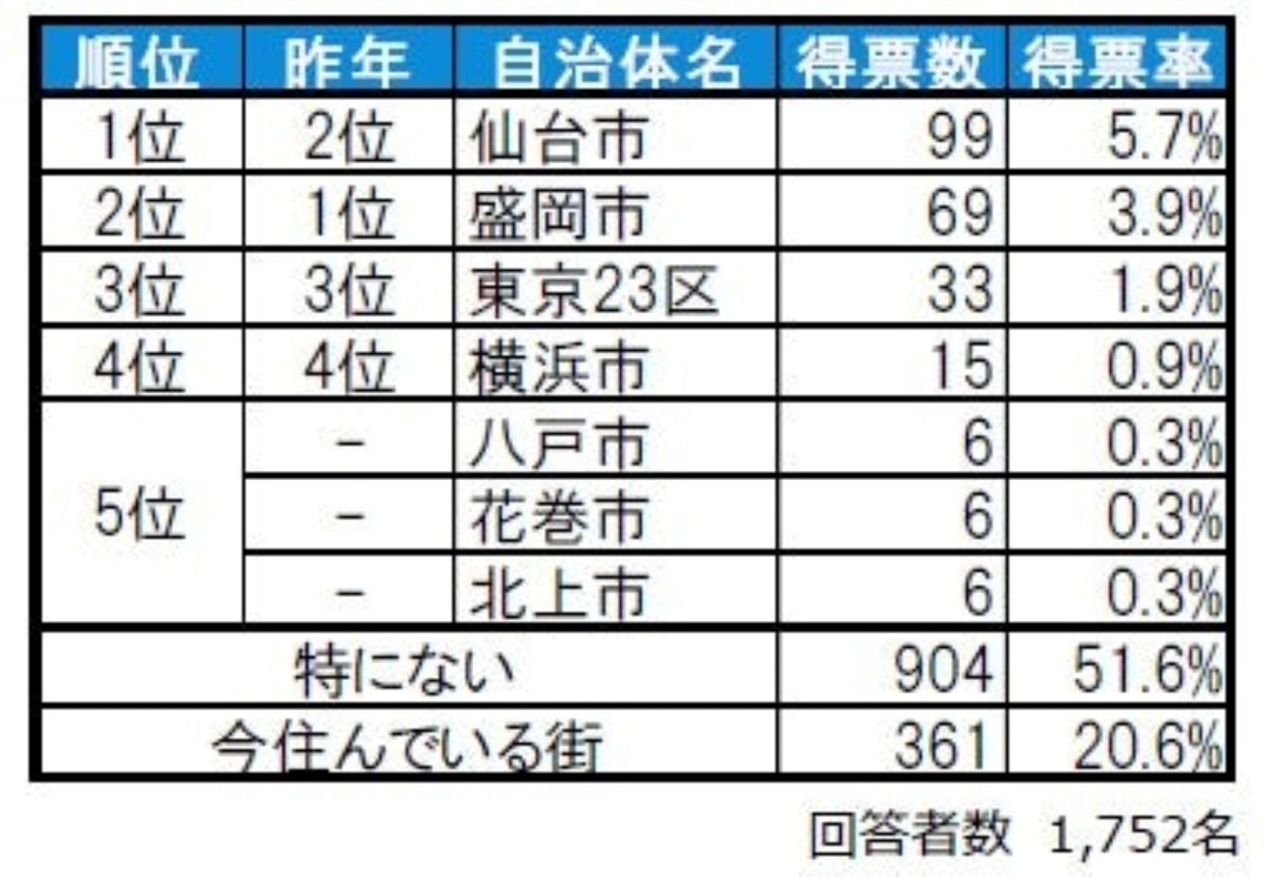 岩手県民が選ぶ「住みたい街」ランキング