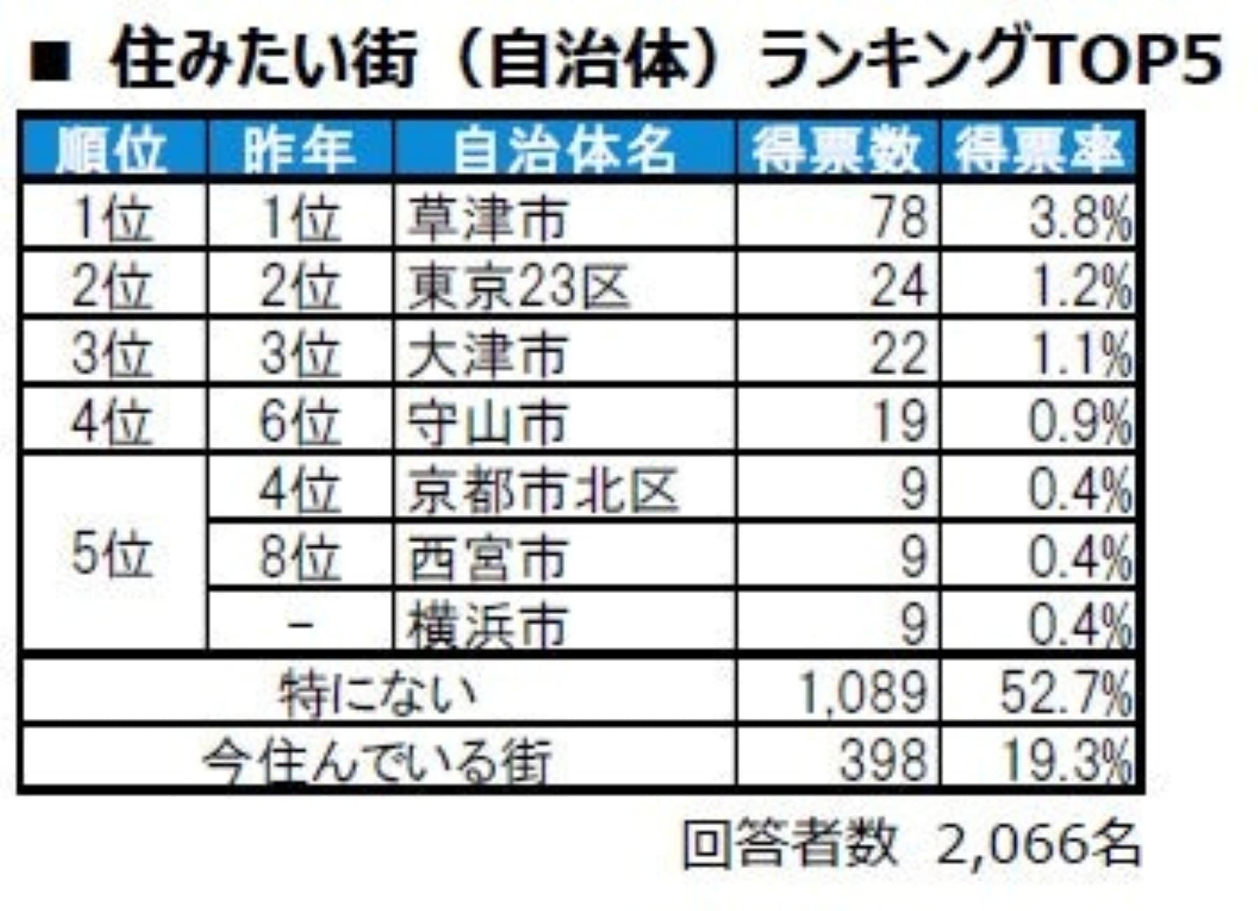 住みたい街（自治体）ランキング