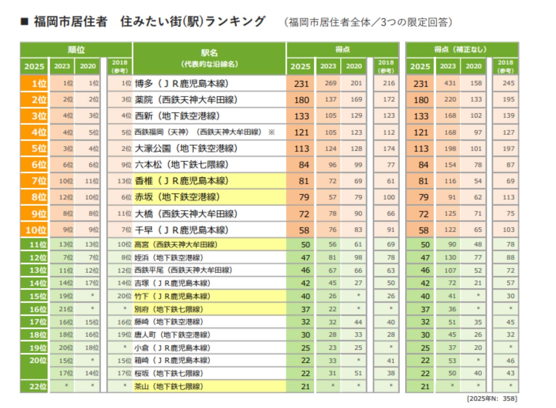 福岡市民が選ぶ住みたい街駅ランキング