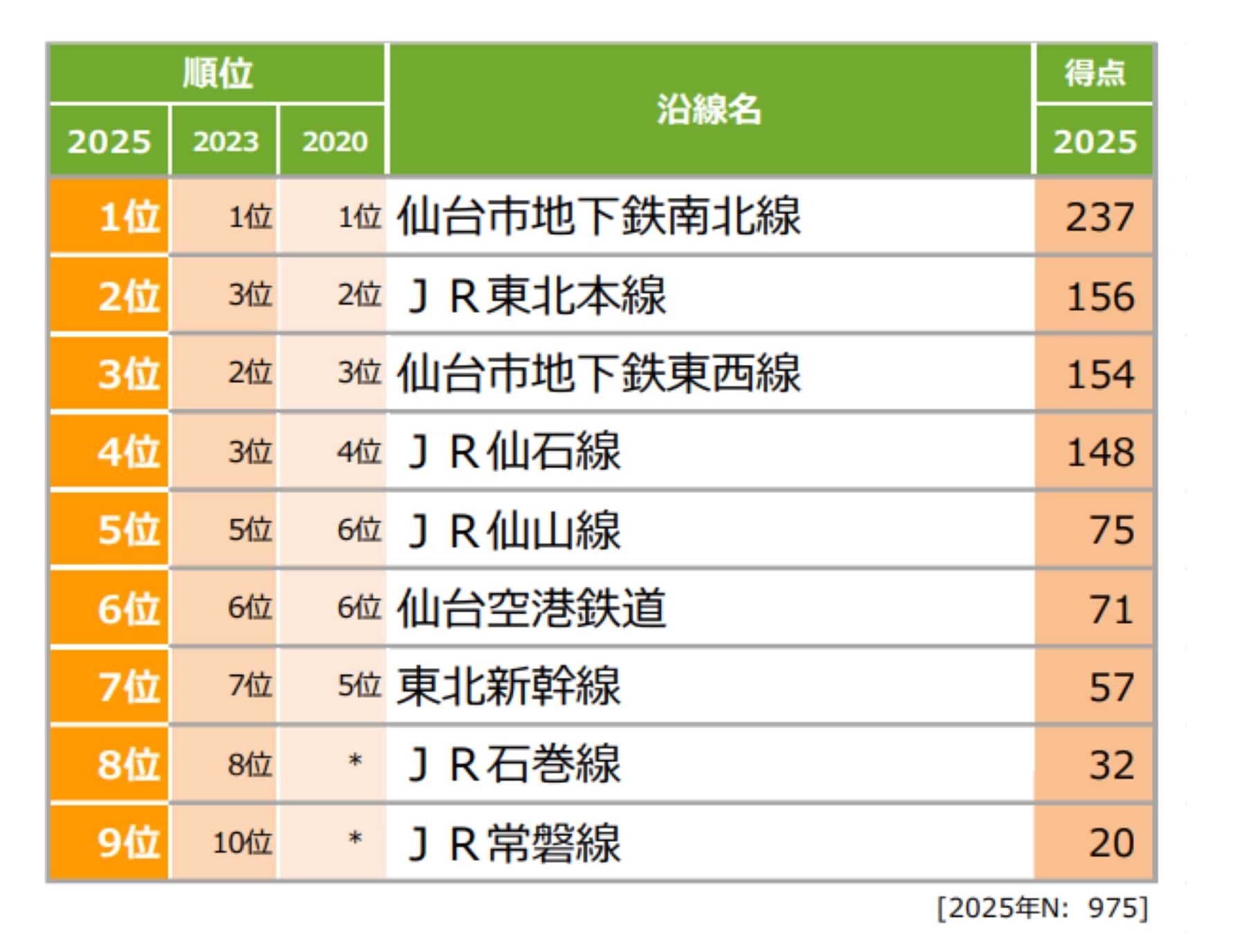 住みたい沿線ランキング 宮城県版
