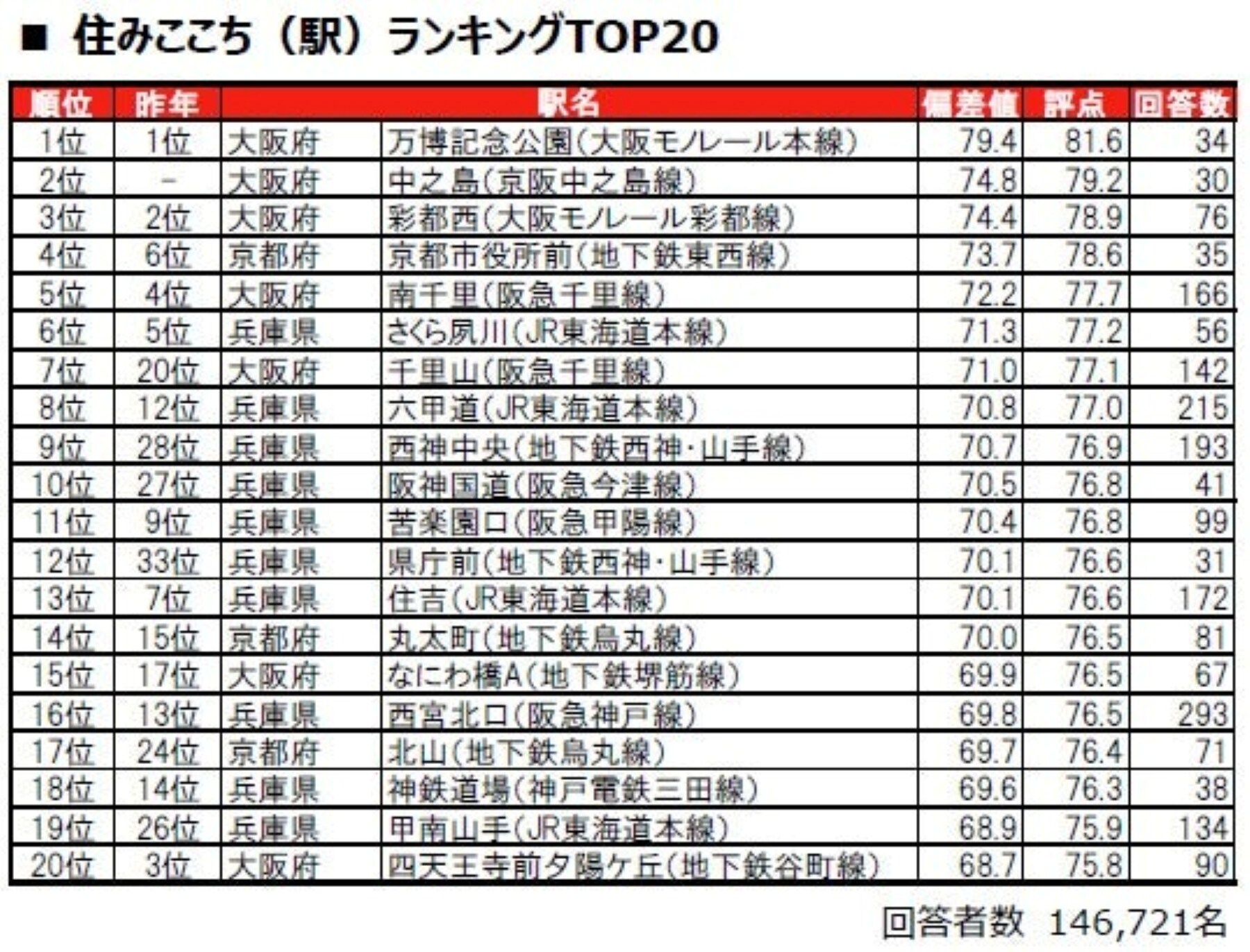 住みここち（駅）ランキング