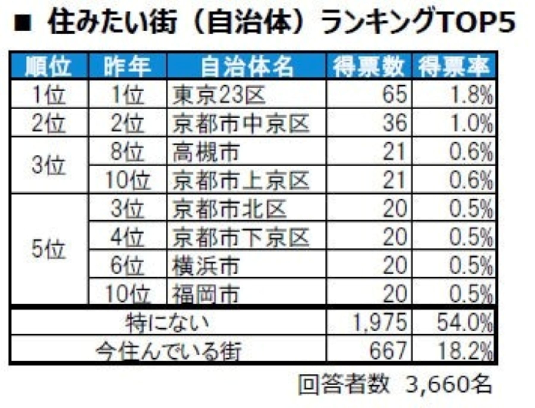 住みたい街（自治体）ランキング