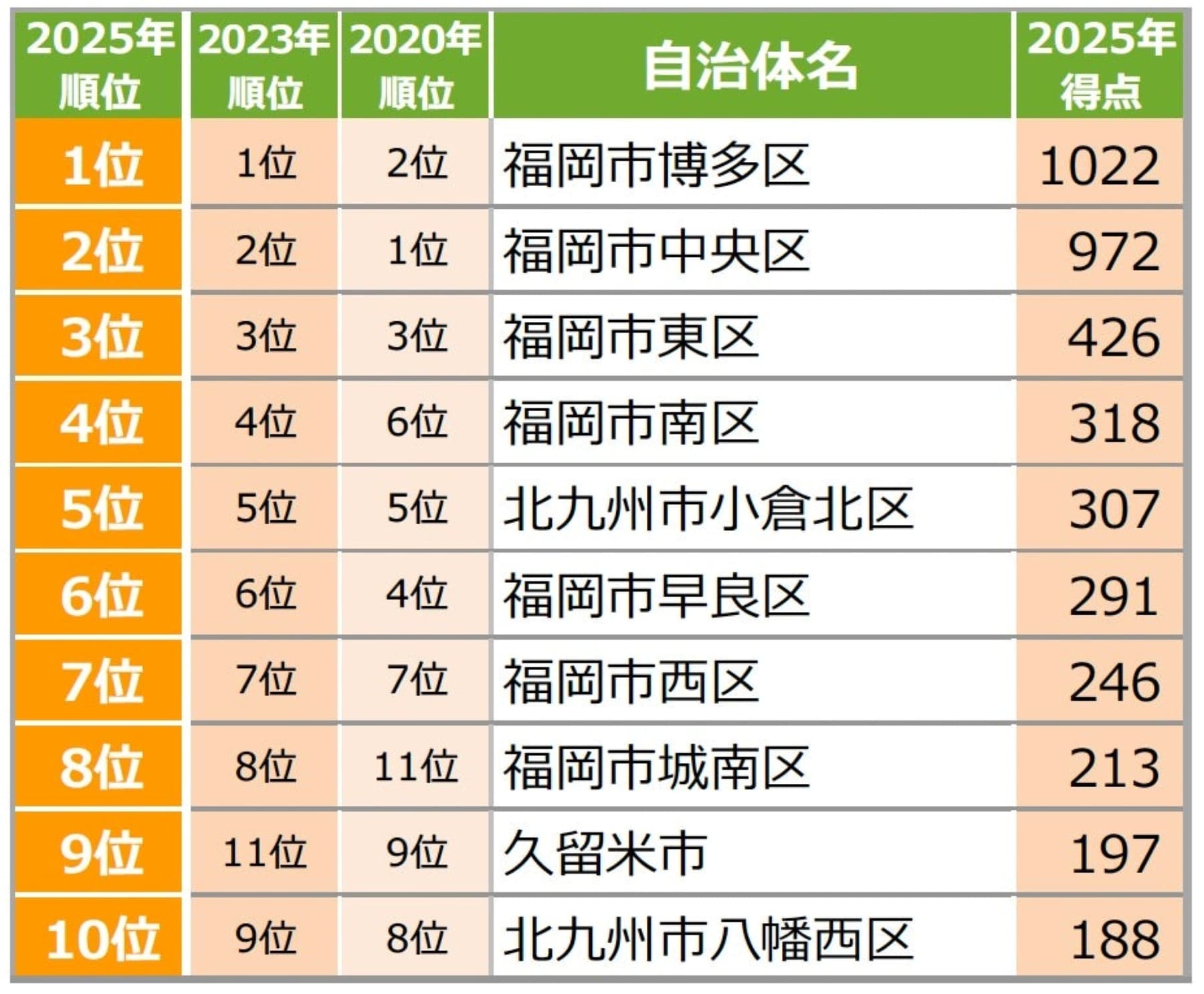 住みたい自治体ランキング 福岡県版