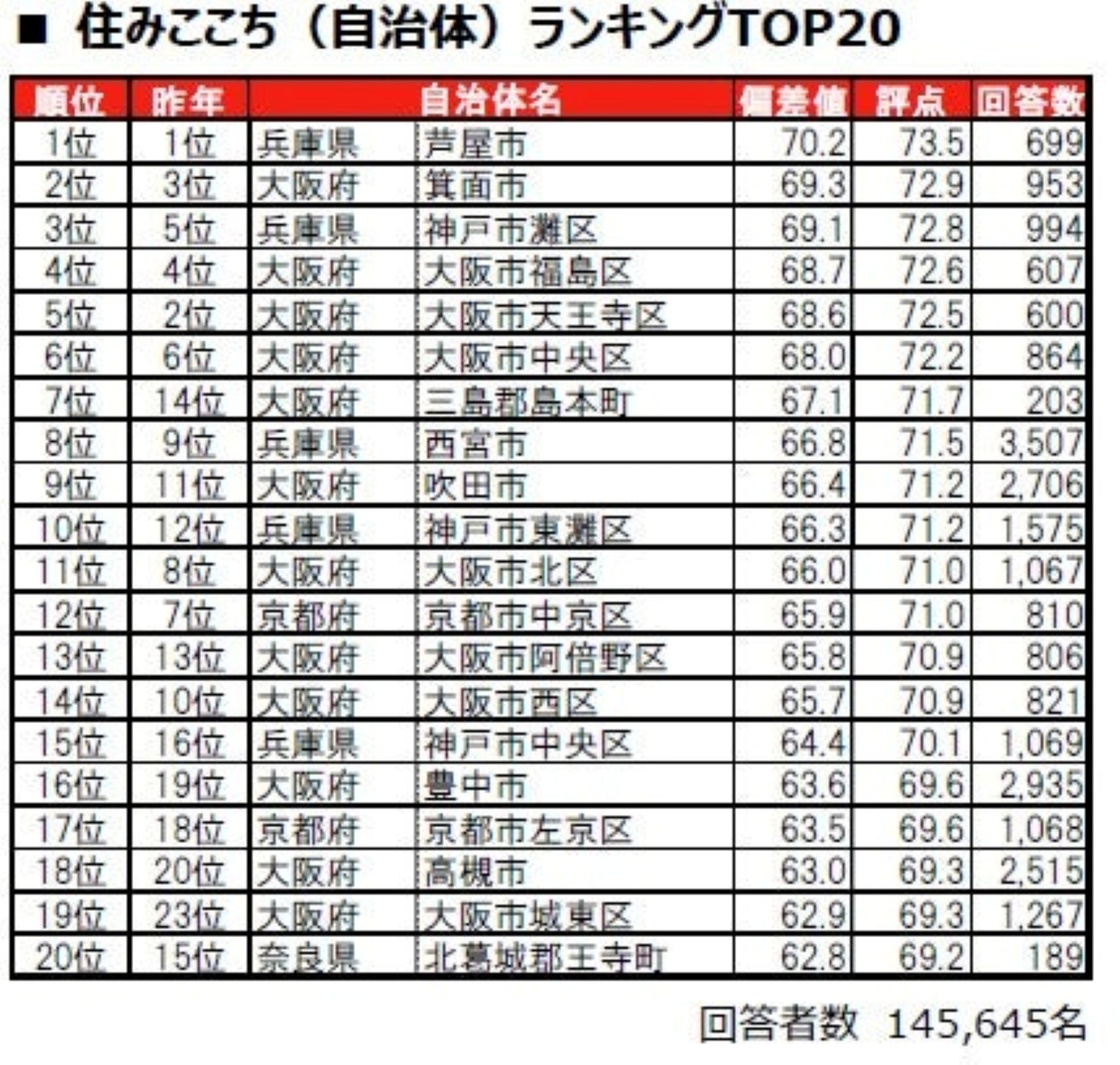 住みここち（自治体）ランキング