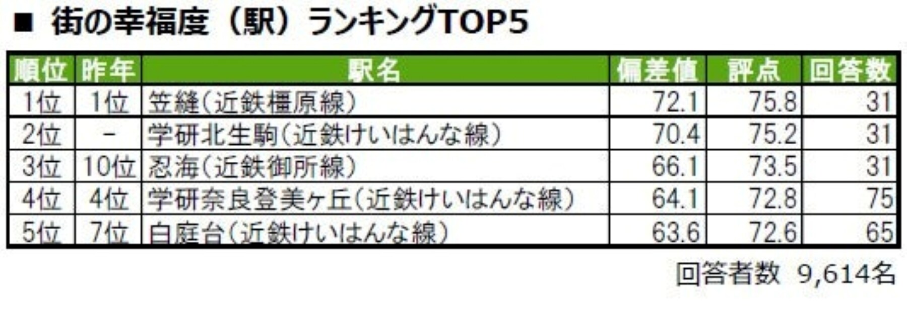 奈良県民が選ぶ「街の幸福度（駅）」ランキング