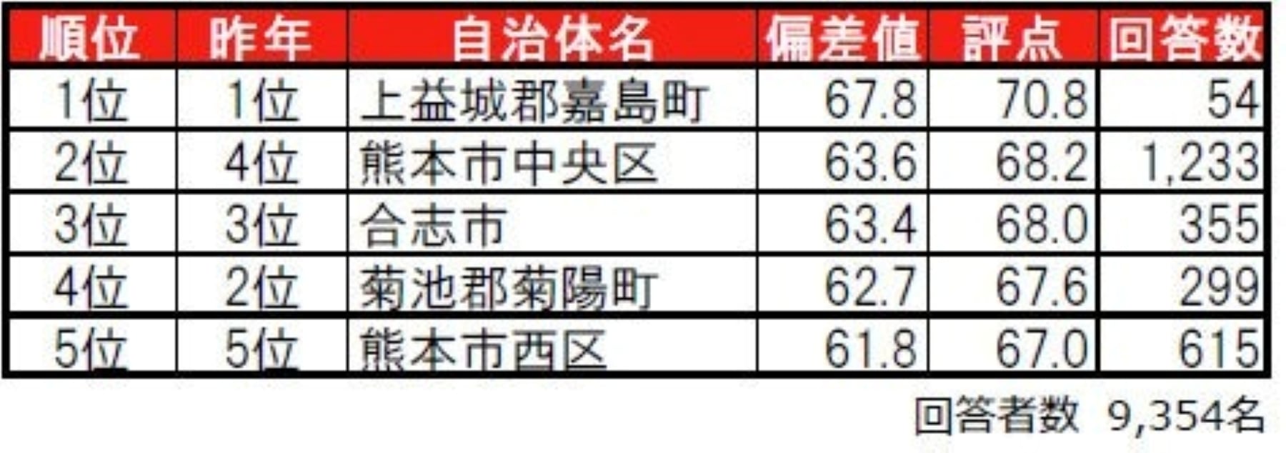 住みここちランキング