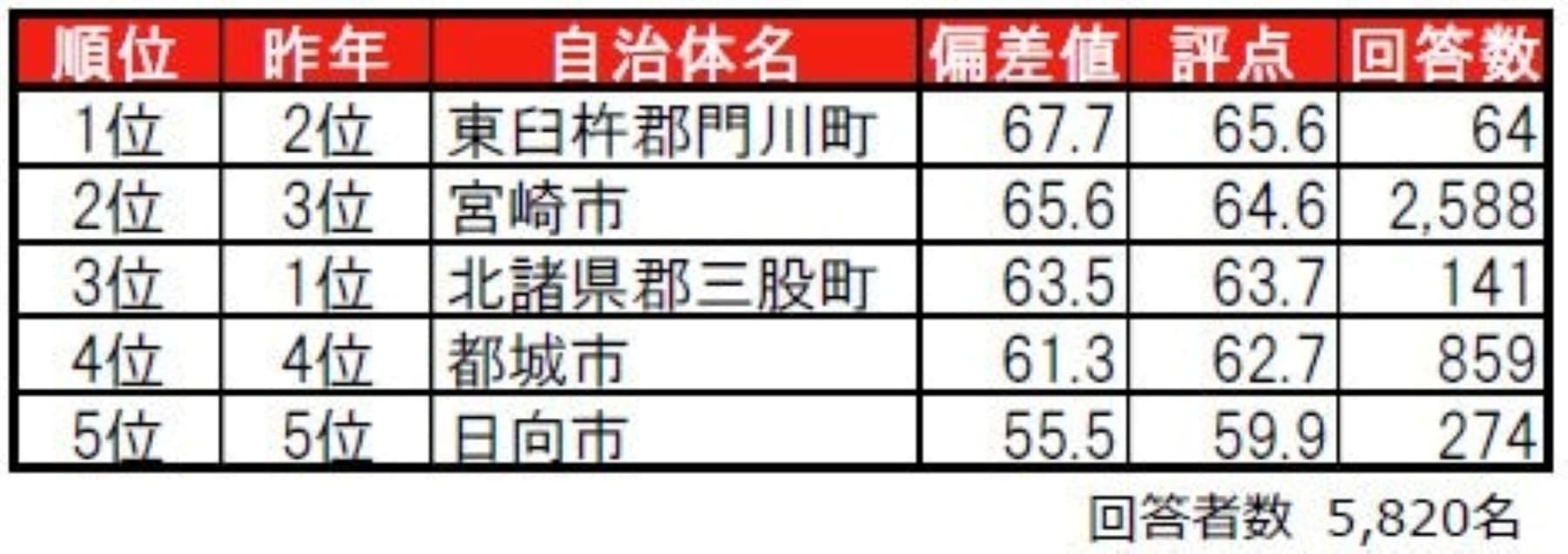 住みここちランキング