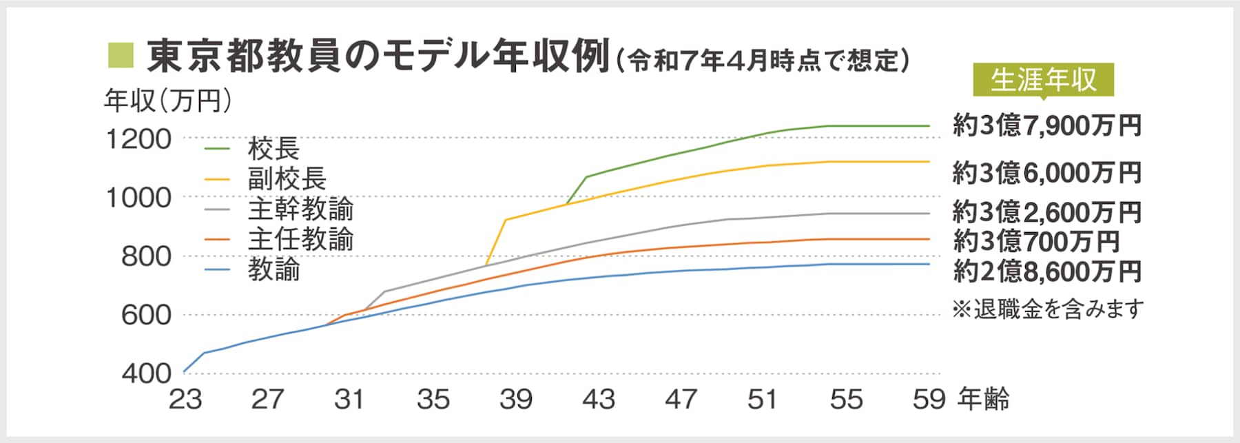 生涯年収
