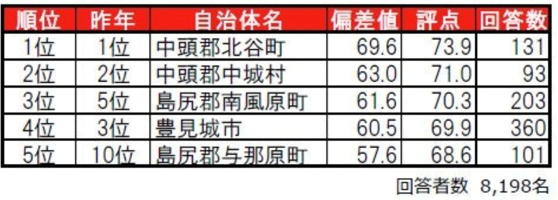 住みここちランキング