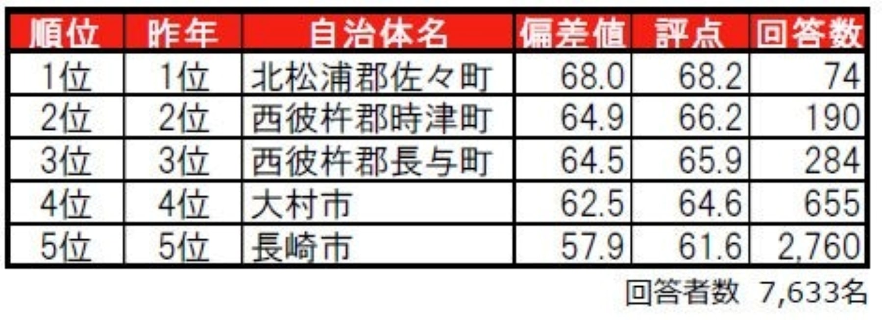 住みここちランキング