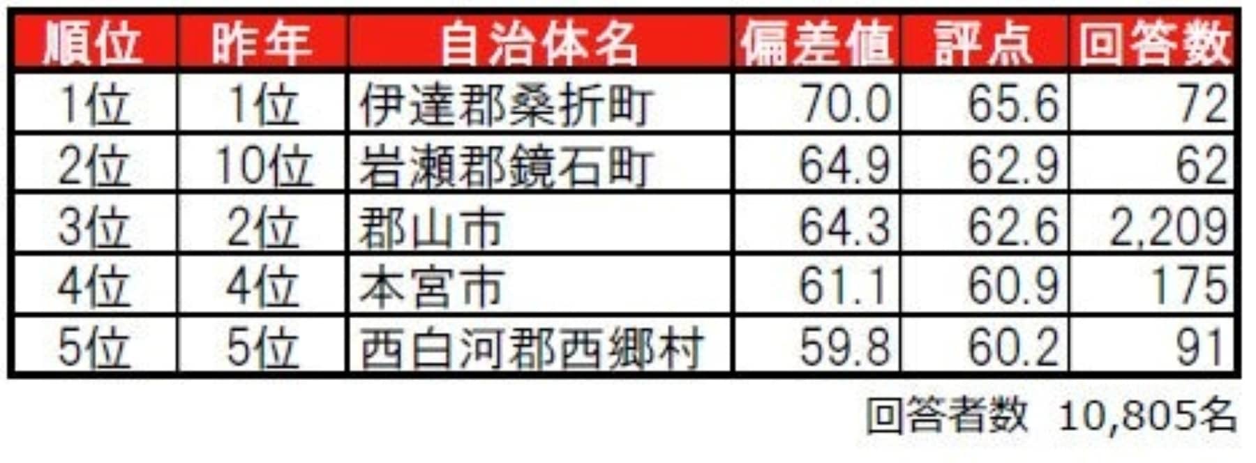 福島県民が選ぶ「街の住みここち」ランキング