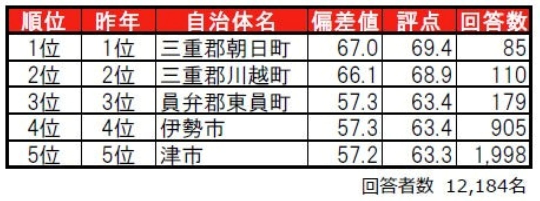 街の住みここちランキング2025三重県版