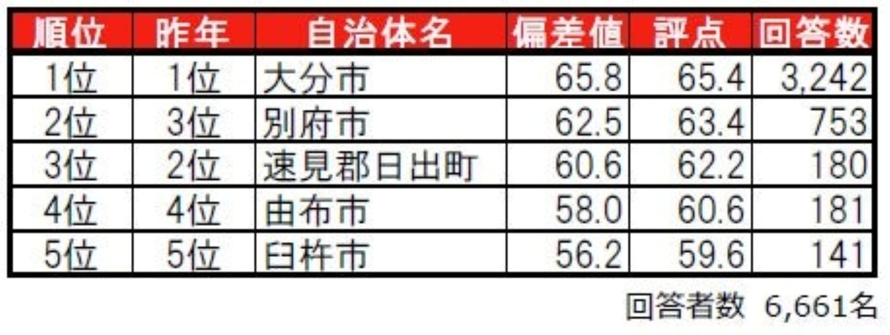 住みここちランキング