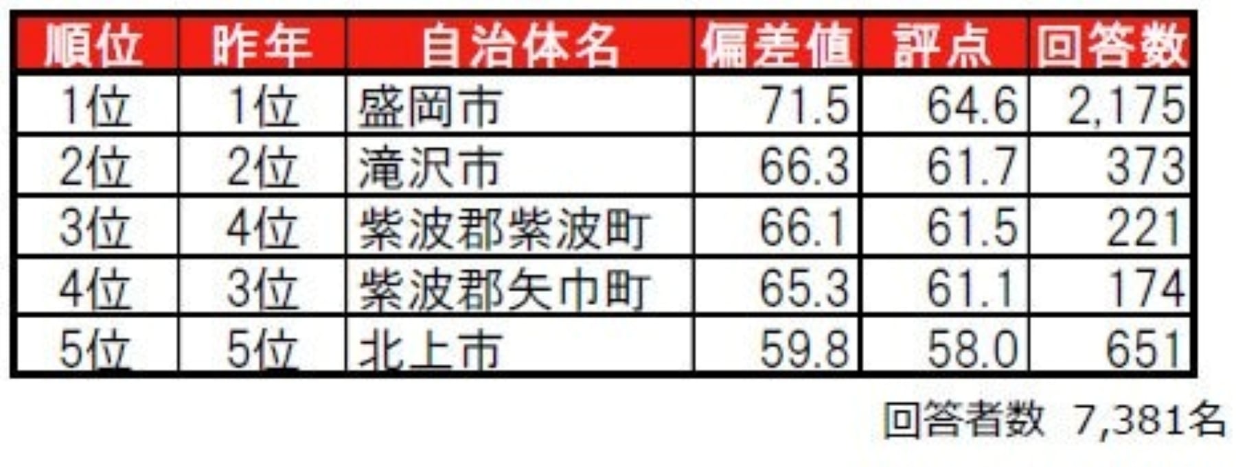 岩手県民が選ぶ「街の住みここち」ランキング