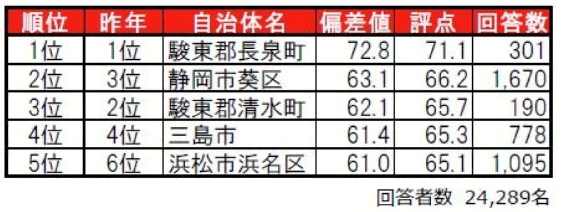 街の住みここちランキング2025静岡県版