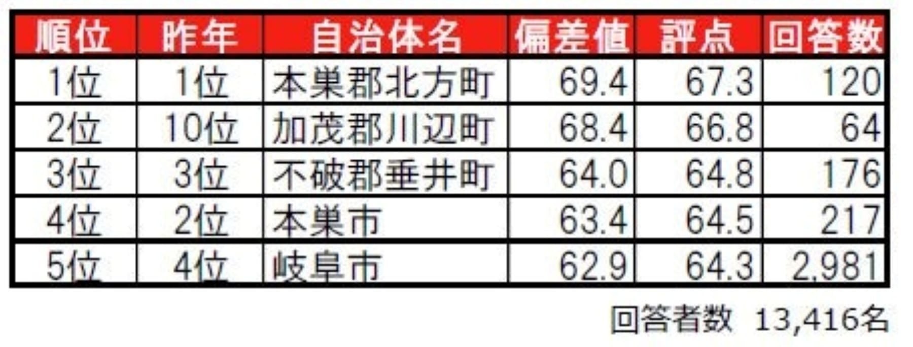 街の住みここちランキング2025岐阜県版