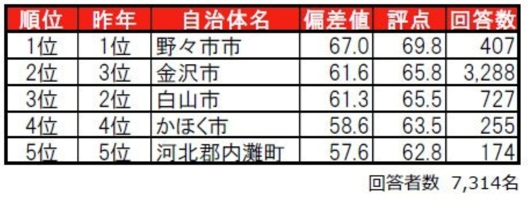 街の住みここちランキング2025石川県版