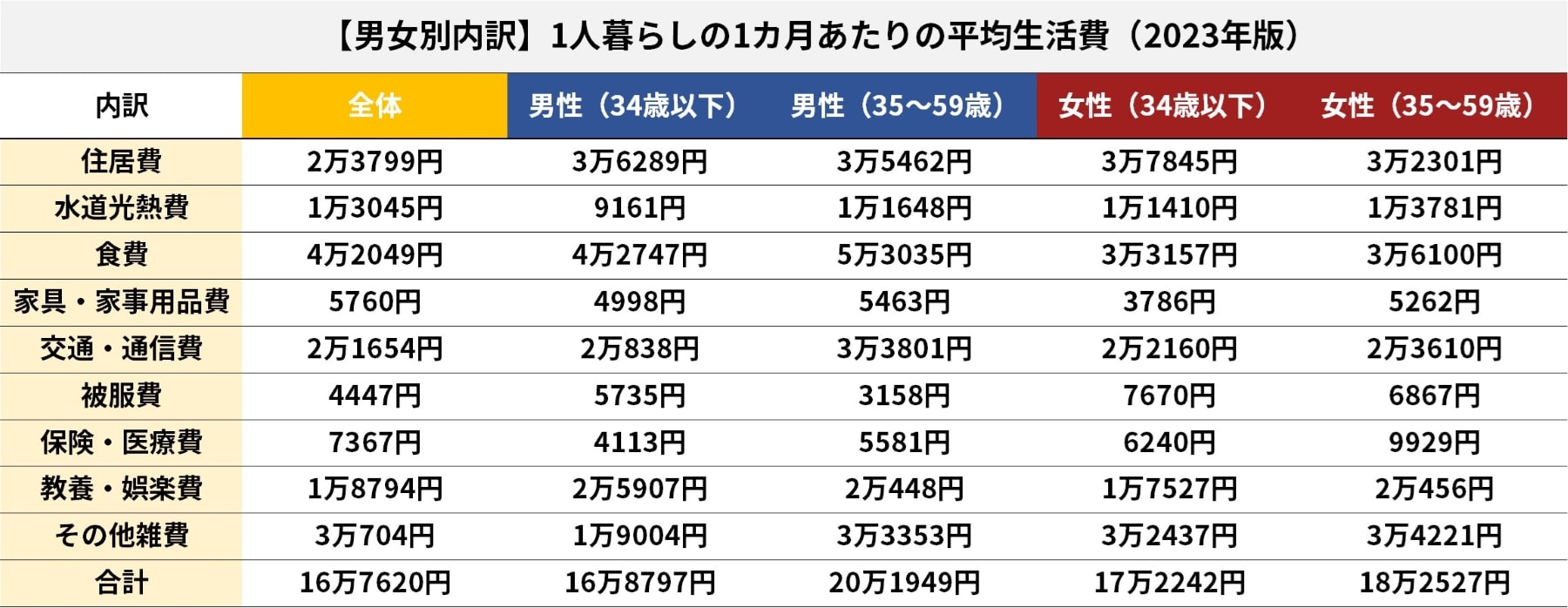 1人暮らしの1カ月あたりの生活費