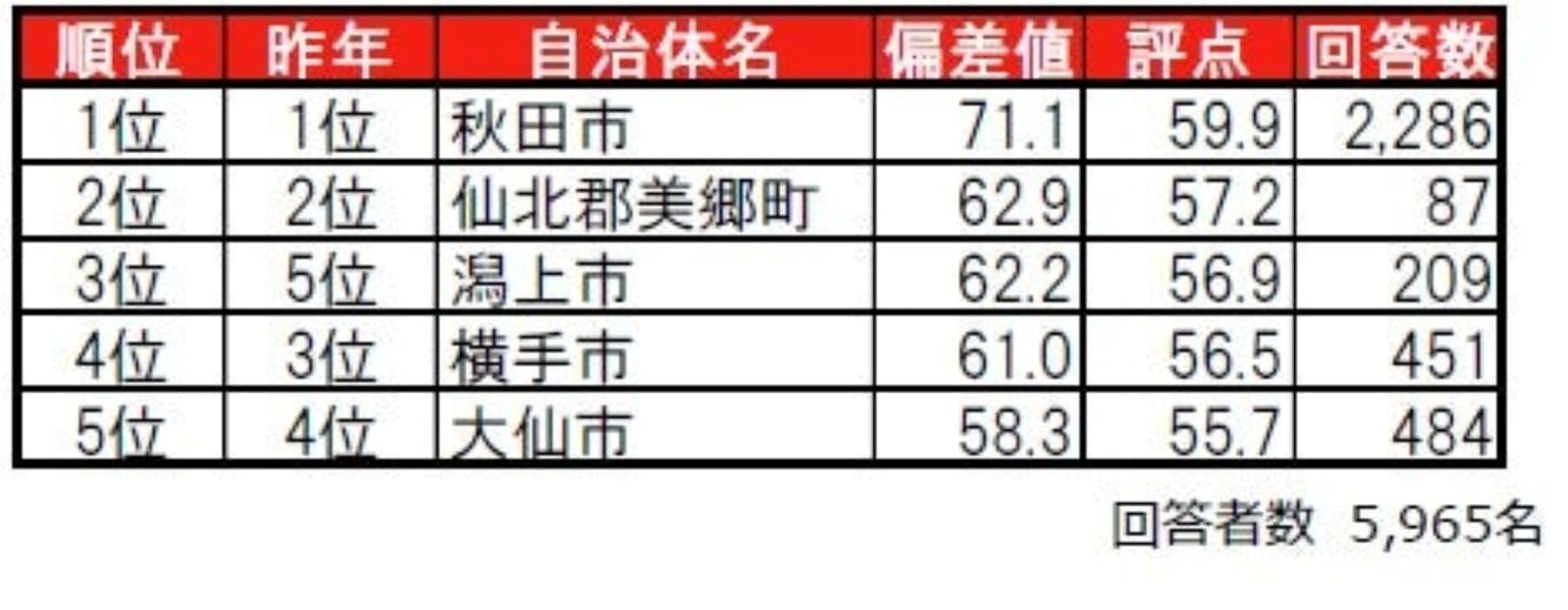 秋田県民が選ぶ「街の住みここち」ランキング