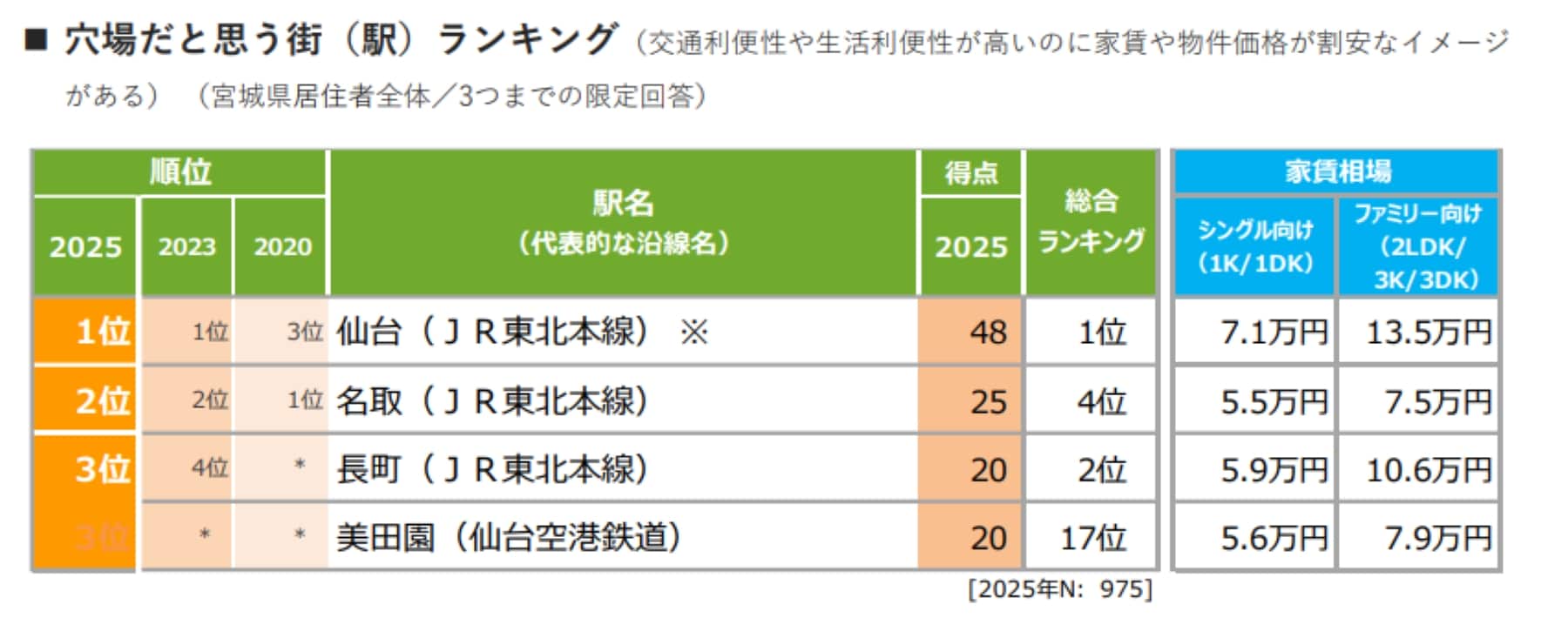 穴場だと思う街（駅）ランキング 宮城県版